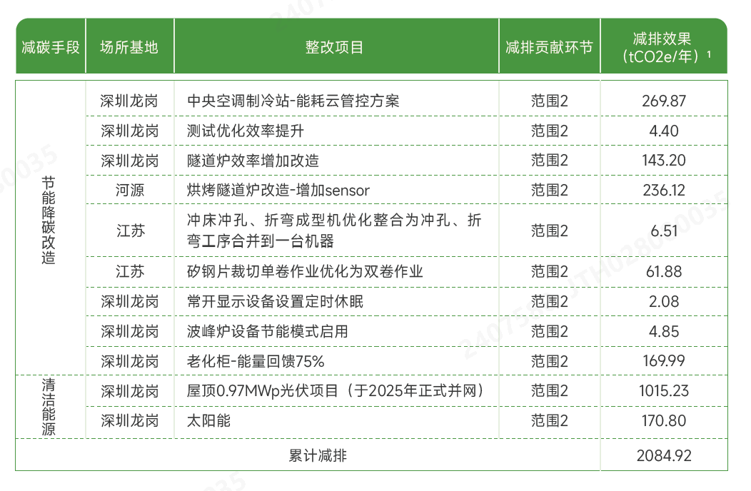 运营减碳.png 运营减碳.png