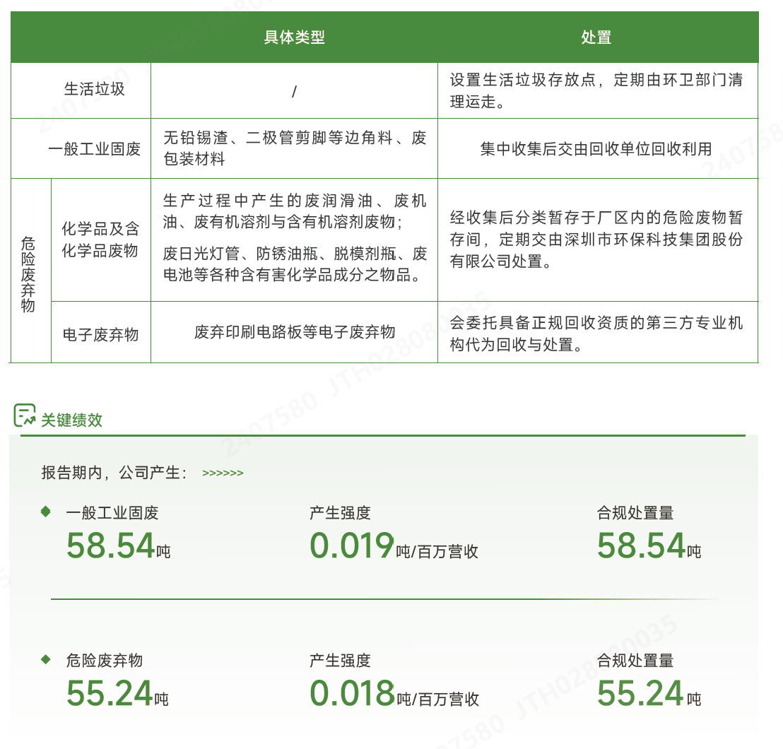 废弃物处置及绩效.png 废弃物处置及绩效.png