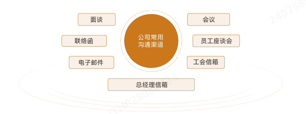 员工沟通渠道.png